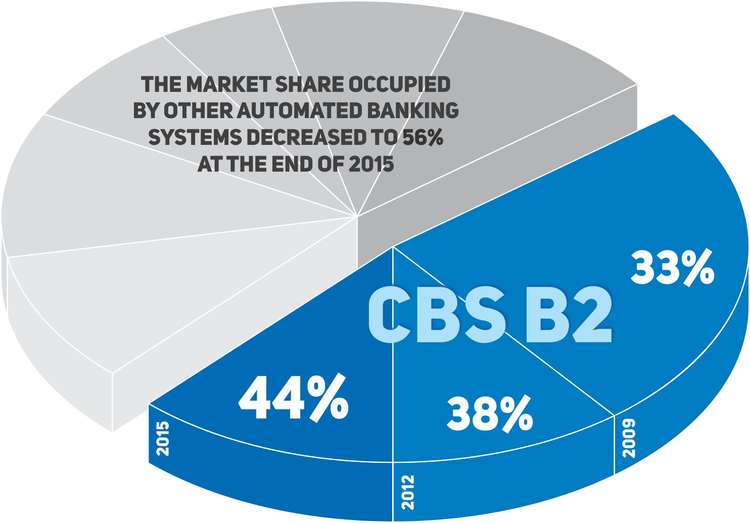  Динаміка зміни частки, що займає АБС Б2, на ринку систем автоматизації банківської діяльності з 2009 по 2015 рік