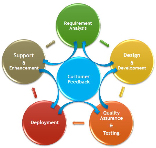 SoftDevCycle_en