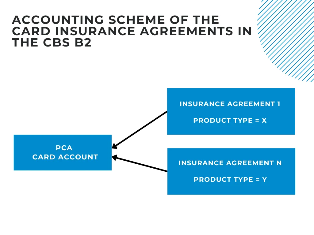 B2 Insurance Enhancing business opportunities within the Insurance subsystem – CS